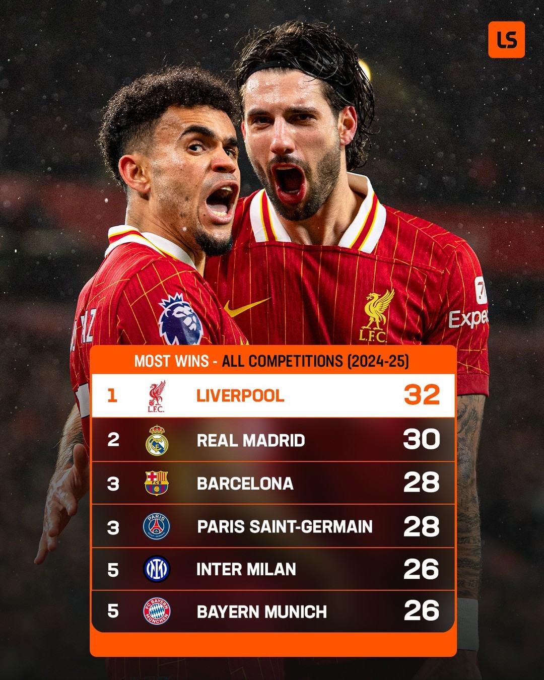 利物浦一役力克对手,成功晋级 利物浦一役力克对手,成功晋级